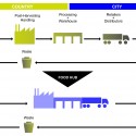 OMA Designs Food Port for West Louisville Typical Food Chain vs. Food Hub Food Chain. Image © OMA